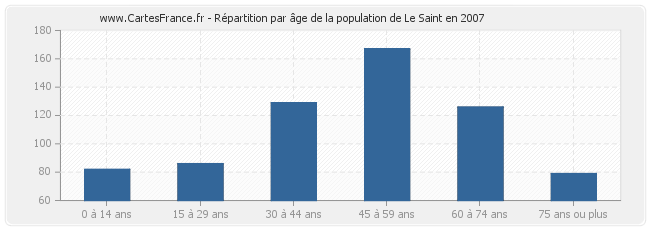Répartition par âge de la population de Le Saint en 2007